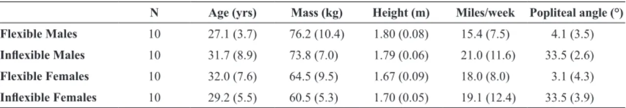 Figure 1. Measurement of hamstring lexibility. Measurements  were taken with a goniometer modiied with extended arms