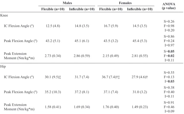 Table 2. Dependent variables.