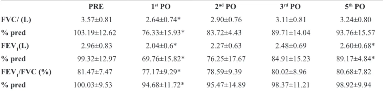 Table 2. Pulmonary function variables preoperatively and on the 1 st , 2 nd , 3 rd  and 5 th  postoperative days for kidney donors (mean±SD).