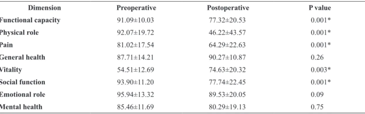 Table 4. Quality of life preoperatively and 30 days postoperatively among the 110 kidney donors (mean±SD).