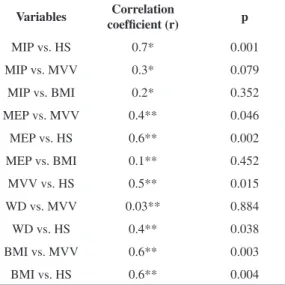 Table 3.  Distribution  of  correlation  coeficients  between  MIP,  MEP, MVV, BMI, handgrip strength and walked distance.