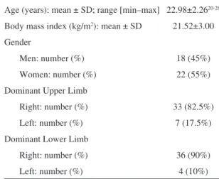 Table 1.  Subjects’  demographic  and  physical  characteristics  (n=40). Variables Results Age (years): mean ± SD; range [min–max] 22.98±2.26 20-28 Body mass index (kg/m 2 ): mean ± SD 21.52±3.00 Gender Men: number (%) 18 (45%) Women: number (%) 22 (55%) 
