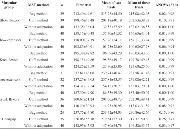 Table 2. Descriptive statistics (means ± SD) of the measures of muscular strength with the three Modiied Sphygmomanometer Test  (MST, mm Hg) methods and the ANOVA results regarding the comparisons between the various sources of outcome scores for all  empl