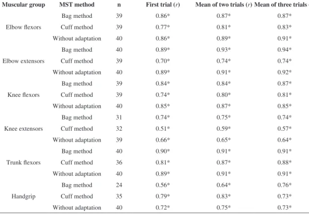 Table 3. Correlation coeficients between the measures obtained with the three Modiied Sphygmomanometer Test (MST) methods and  the portable dynamometer considering the various sources of outcome scores.