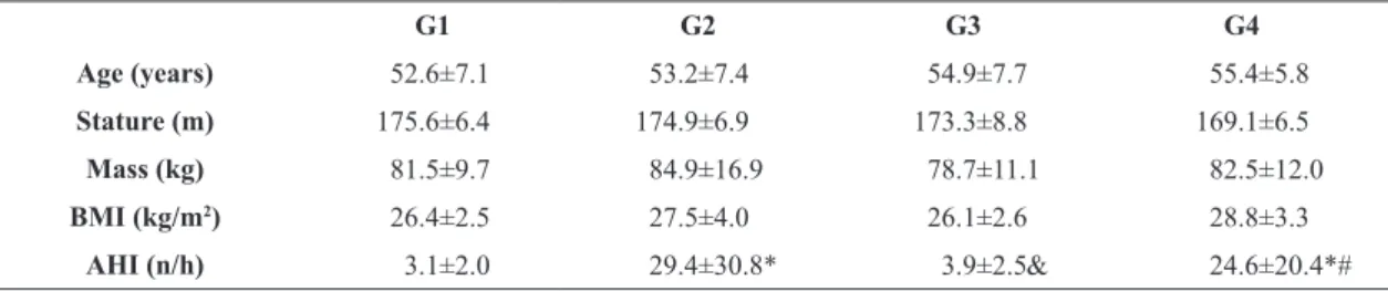 Table 1. Patient characteristics of the 4 groups.