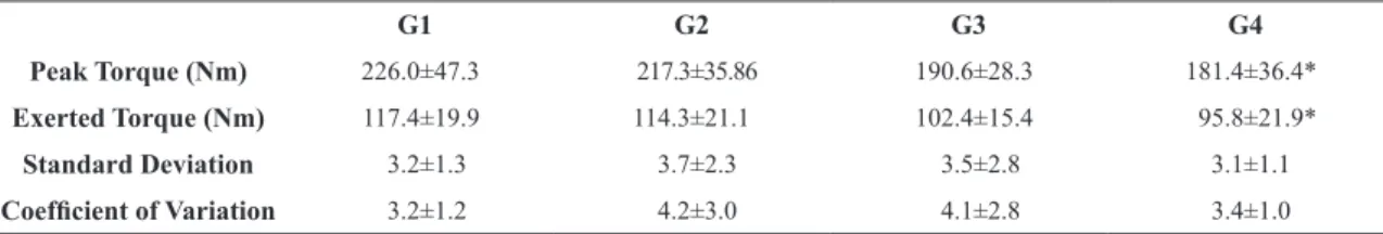 Table 2. Peak torque during maximal isometric contraction, exerted torque, coeficient of variation and standard deviation during  submaximal isometric contractions of the knee extensors of the 4 groups.