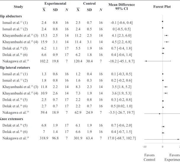 Table 4. Quantitative synthesis of the results for muscle strength.