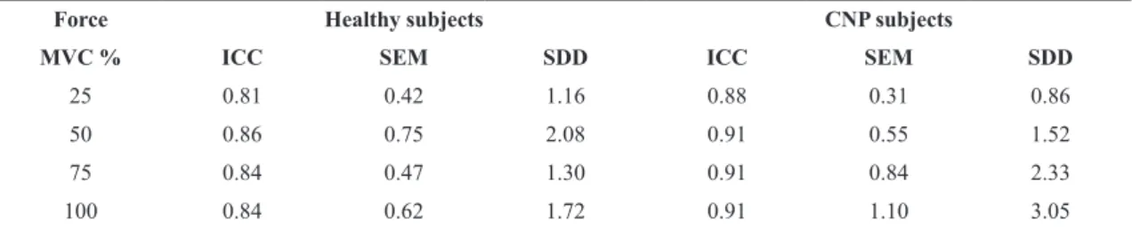 Table 3. Inter-session reliability of the measurement of shoulder muscle strength using the Sonosynch software.