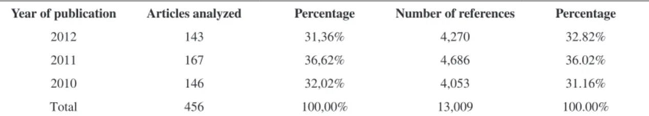 Table 3 indicates the distribution of citations recorded  in the SciELO database.