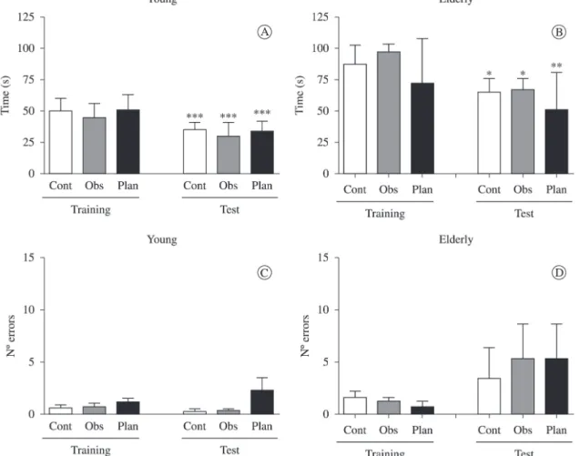 Figure 2. Comparison between time (igures A and B, median ± interquartile range, Wilcoxon test) and the number of runtime errors  (igures C and D, mean ± standard deviation, Student’s t test for dependent samples) in the motor task when performed by young 