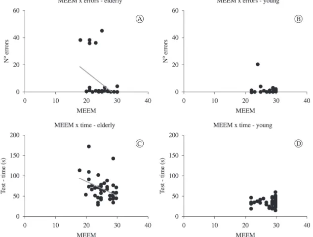 Figure 4. Correlation between cognitive function and motor performance in the execution of movements by elderly subjects (A, C) and  young adults (B, D).