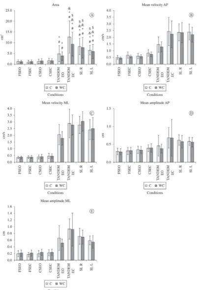 Figure 2. Means and standard deviations of posturography variables (i.e. area, mean velocity anterior-posterior, mean velocity medial- medial-lateral, mean amplitude anterior-posterior and mean amplitude medial-lateral) for 2 elderly groups with (WC) and w