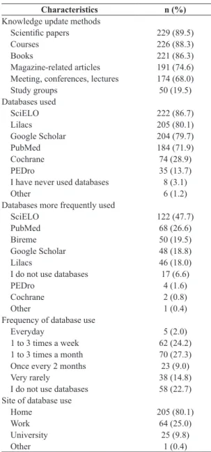 Table 2. Data regarding behavior of respondents and the use of  Evidence-Based Practice.