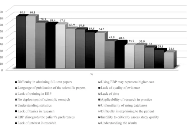 Figure 2. Barriers reported by respondents regarding Evidence-Based Practice (in percentages).