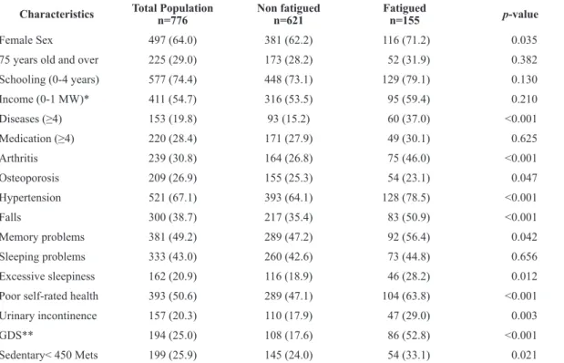 Table 1. Sociodemographics and clinical characteristics among non-fatigued and fatigued community-dwelling older adults, FIBRA  study (n=776).