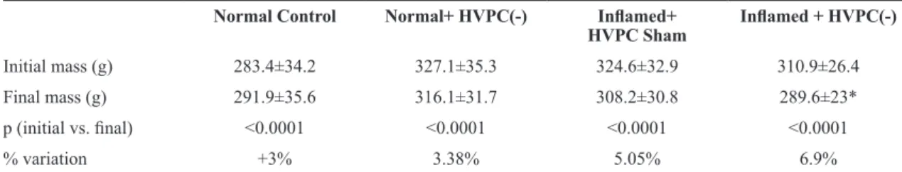 Table 1. Comparison between initial and inal mass within each group of mice (mean±SD).