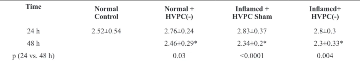 Table 3. Comparison of albumin (g/dL) between 24 and 48 hours within each group of mice.