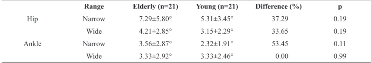 Table 1. Relative difference between groups and absolute discrepancies between target and intended positions during the joint positioning  test performed at narrow and wide hip and ankle ranges of elderly and young subjects.