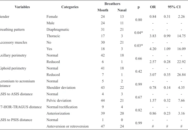 Table 1. Respiratory and postural variables of mouth breathers and nasal breathers, 7-14 years old, from the elementary schools of  Vitória, ES, Brazil.