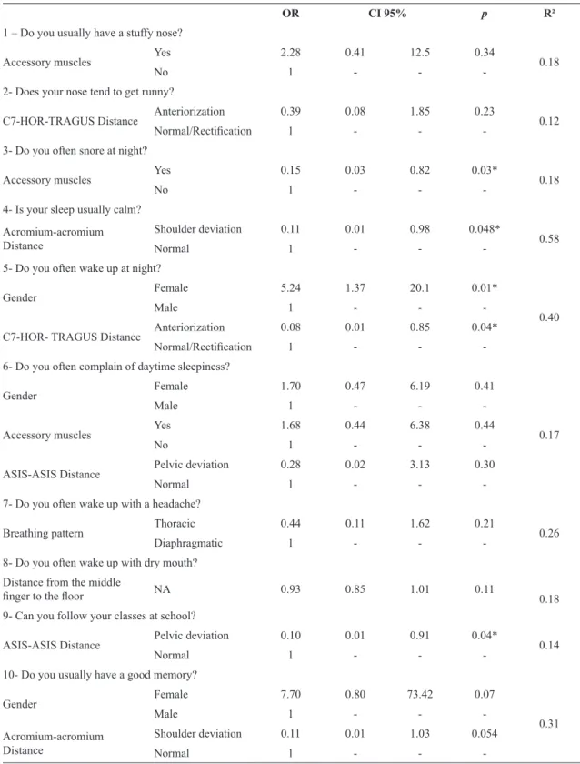Table 3. Relationships between respiratory and postural variables and questions of quality of life related to nasal problems, sleep, school  performance and atopy in mouth breathers aged 7-14 years old, from the elementary school of Vitória, ES, Brazil.