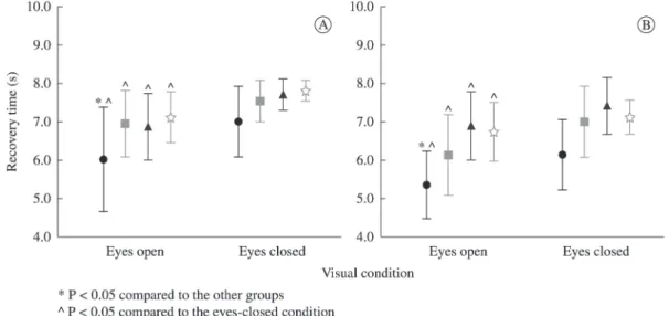 Figure 2. Mean and standard deviation of muscle power of the knee extensors (A), and knee lexors (B) at the relative intensities of 40%,  70%, and 90% 1-RM among the different age groups (young, 60-64, 65-69, and 70-74 years old).