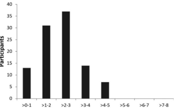 Figure 1. Frequency distribution of participants according to the  Craig Hospital Inventory of Environmental Factors’ (CHIEF’s)  frequency-magnitude score (N=102).