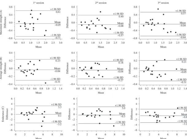 Figure 3. Bland-Altman plots for both raters. The igure shows the dispersion graphs for the analyzed parameters - maximum strength  (A), average strength (B), and endurance (C) - considering the inter-rater measures