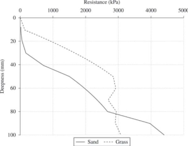 Figure 1. Proile of mean resistance versus ground depth values  between 0 and 100 mm in the sand and grasssurfaces.