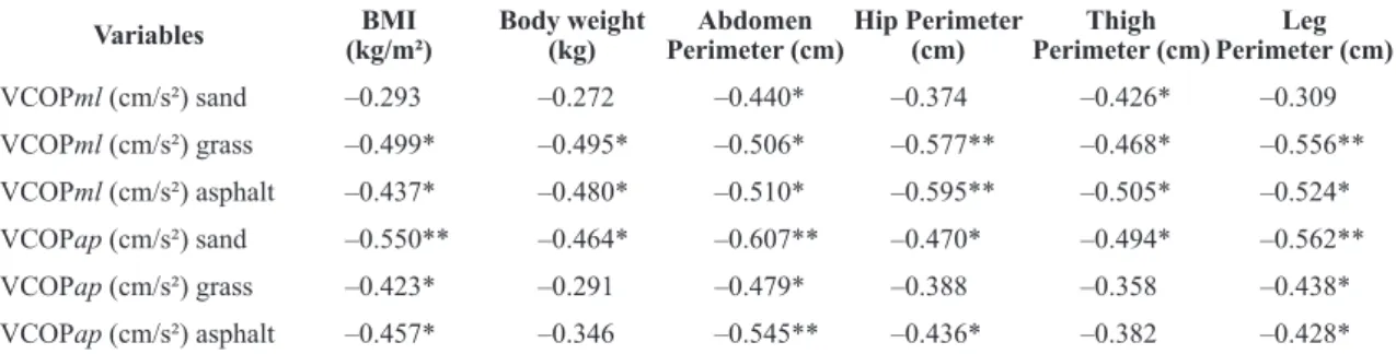 Table 1. Means and standard deviations of the amplitude of center  of pressure displacement in an anteroposterior direction (ACOPap),  amplitude of center of pressure displacement in a medial – lateral  direction (ACOPml), velocity of center of pressure di