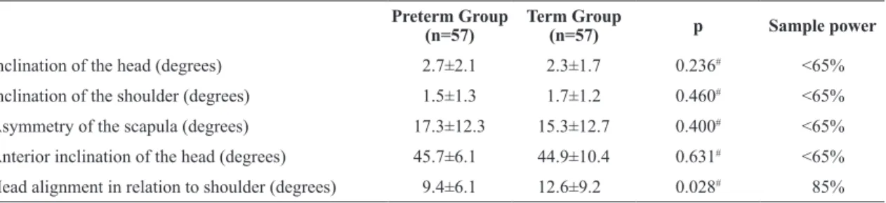 Table 1. Analysis of posture measures of the two groups of adolescents.
