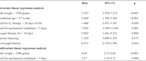 Table 3. Univariate and multivariate linear regression analysis for factors associated with shoulder elevation (degree).