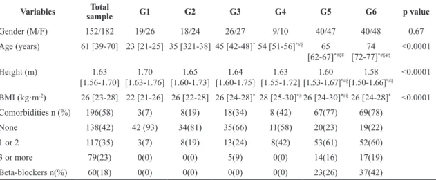 Table 1. Baseline characteristics of the studied subjects, comorbidities and use of Beta-blockers (n=334).