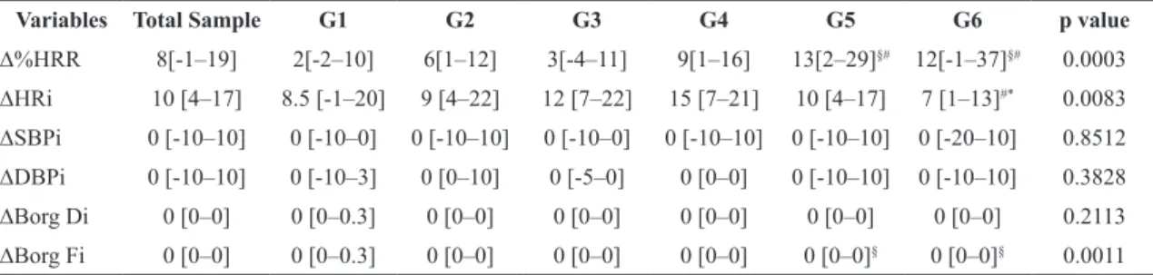 Table 3.Variation (Δ) in heart rate, blood pressure and perceived exertion between the ISWT.