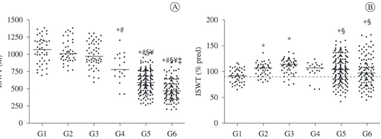 Figure 1. A) Incremental Shuttle Walking Test (ISWT) in all groups (G1-G6) presented in meters (test with the largest distance walked); 