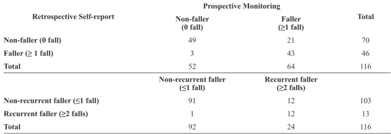 Table 4. Sensitivity and speciicity of retrospective self-reporting of falls and of recurrent falls for sample subgroups.