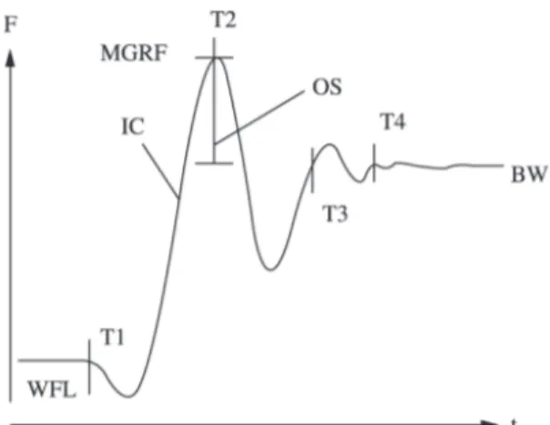 Figure 1. Schematic representation of the division process of the  three different phases of the sit-to-stand movement