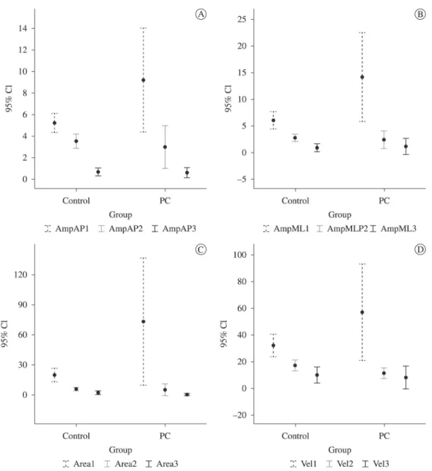 Figure 2. Comparison of postural control during the sit-to-stand movement between the groups of children with typical development  (Control Group) and cerebral palsy (CP Group) in each of the three phases of movement