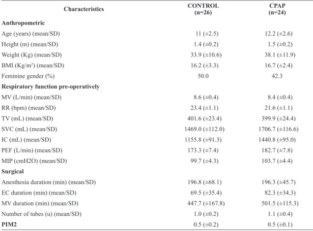 Table 1. Clinical and anthropometric characteristics of the sample. Characteristics CONTROL (n=26) CPAP (n=24) Anthropometric