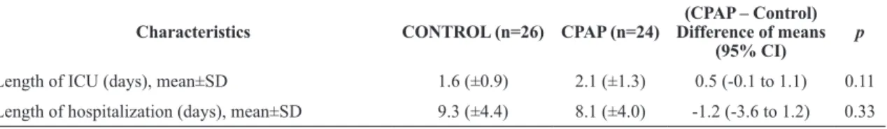 Table 3. Comparison of length of hospitalization and ICU between CPAP and Control groups.