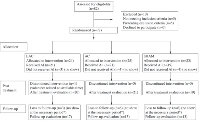 Figure 1. Enrollment of participants and study design. Al = Allocated intervention; *refers to menstrual cycle period.