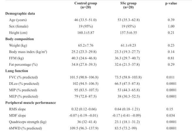 Table 1 shows the comparisons of demographic  data, body composition, pulmonary function, peripheral  muscle performance, and functional capacity between  the SSc and control groups