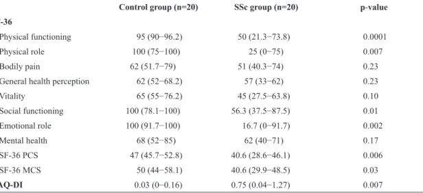 Table 2. Health-related quality of life and functional status (disability) measures in SSc patients.