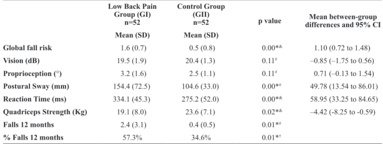 Table 2. Comparison between groups: fall risk and physiological systems related to the fall risk.