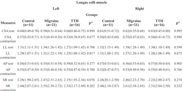 Table 2. Intergroup analysis of ultrasonography of the longus colli muscle during rest and contraction.