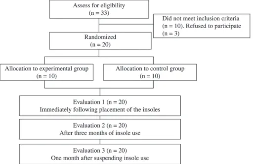 Figure 1. Flowchart of study (CONSORT 2010).
