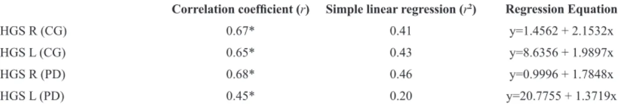 Table 2. Pearson correlation coeficient and simple linear regression analysis between the modiied sphygmomanometer test and the  portable Jamar dynamometer.