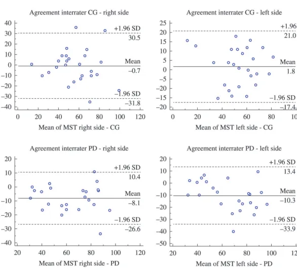 Figure 2. Interrater agreement according to the Bland-Altman method. CG: control group; PD: Parkinson’s disease; MST: Modiied  sphygmomanometer test; SD: standard deviation.