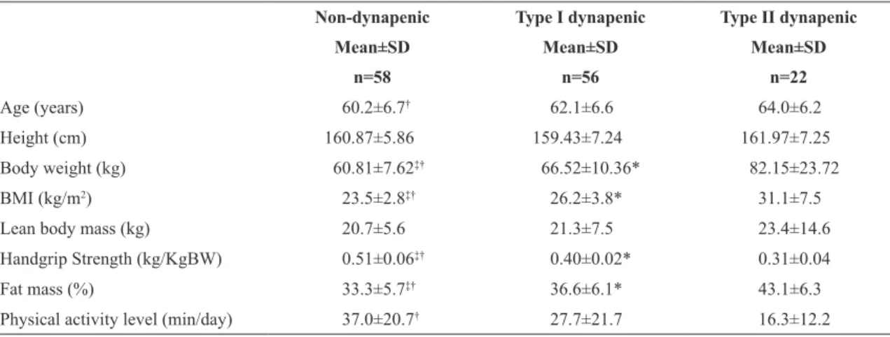 Table 1. Physical characteristics of the post-menopausal women according to dynapenia.