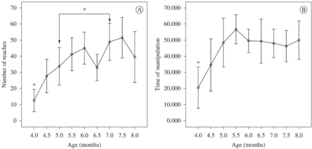 Table 1. Mean, standard deviation (SD), minimum and maximum values from the gross motor function scores, number of reaches and  time of manipulation of an object on nine longitudinal evaluations.