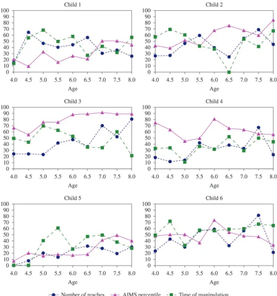 Figure 3A. Individual graphic representations of the longitudinal proiles of manual function and gross motor development (AIMS  percentile), from each child, from 4 to 8 months.